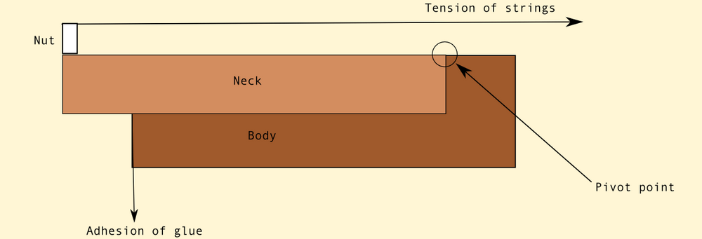 Ο λόγος ύπαρξης της βέργας / truss rod στα μουσικά όργανα - Zaranikas the workshop